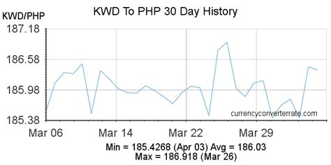 Kuwaiti dinars to Philippine pesos Exchange Rate. Convert .